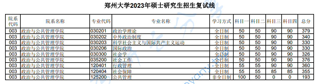 2023年郑州大学复试分数线,2025郑州大学研究生分数线（含2023-2024历年复试）,郑州大学,第2张