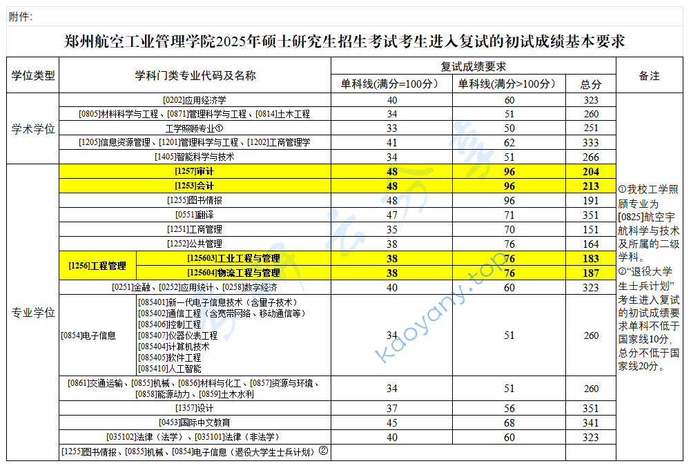 2025年郑州航空工业<strong>管理学</strong>院复试分数线