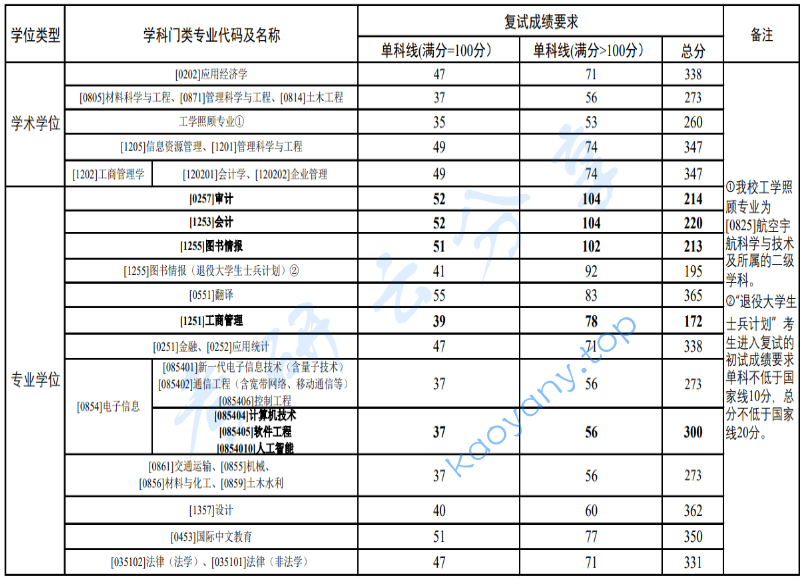 2024年郑州航空工业管理学院复试分数线