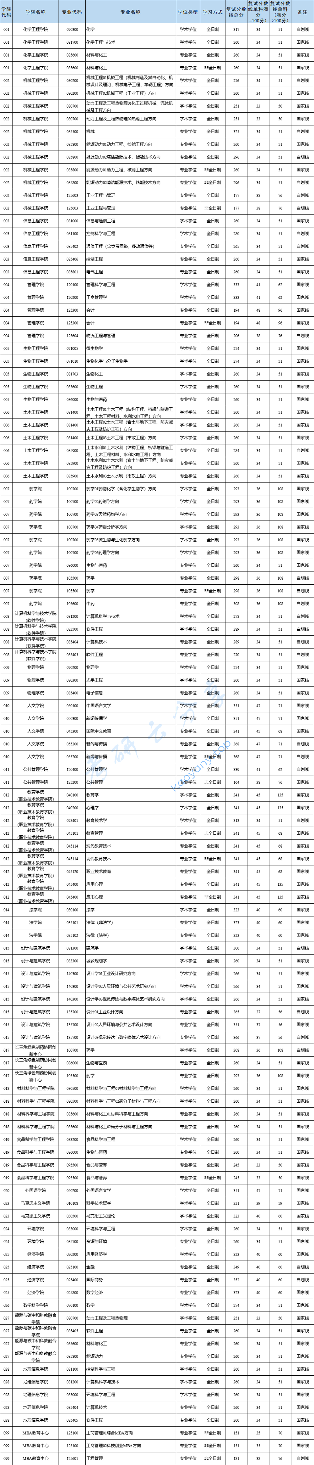 2025年浙江工业大学复试分数线