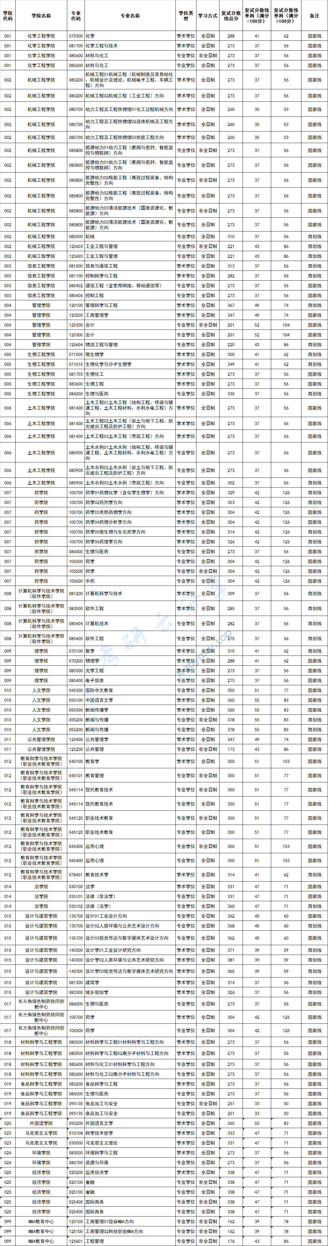 2024年浙江工业大学复试分数线