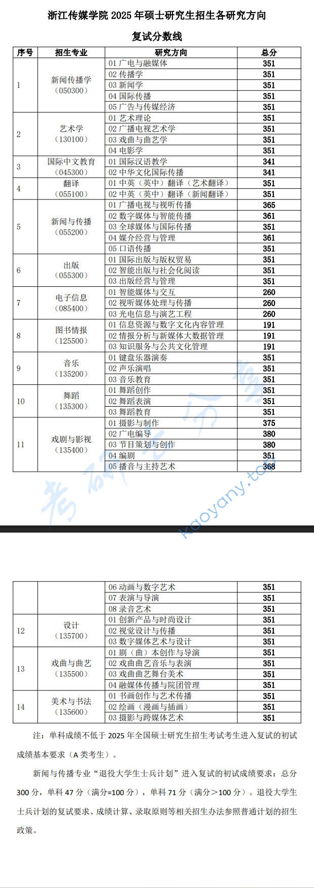 2025年浙江传媒学院复试分数线