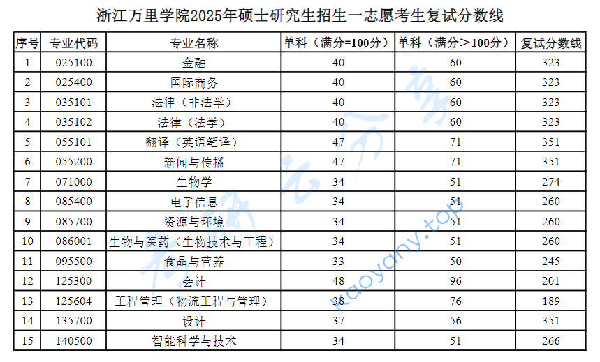 2025年浙江万里学院复试分数线,浙江万里学院,第1张 2025年浙江万里学院复试分数线,2025浙江万里学院研究生分数线(含2023-2024历年复试),浙江万里学院,第1张
