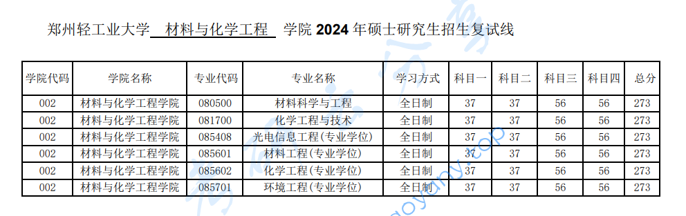 2024年郑州轻工业大学复试分数线,2025郑州轻工业大学研究生分数线（含2023-2024历年复试）,郑州轻工业大学,第2张