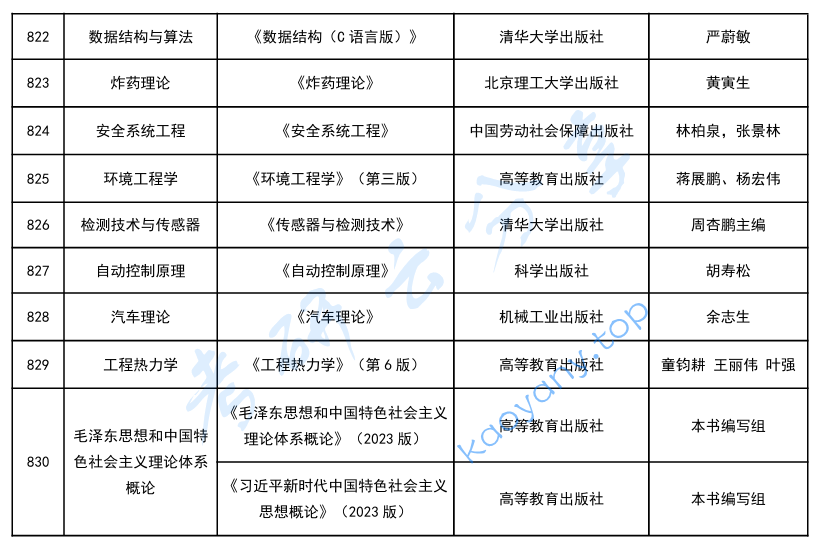 2025年中北大学参考书目,2025中北大学考研参考书目,中北大学,第2张