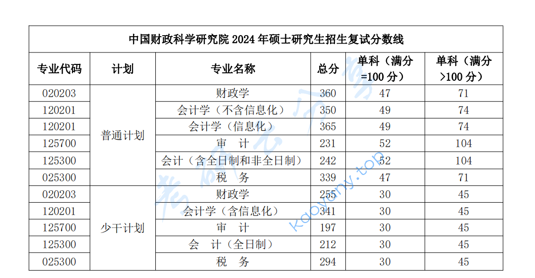 2024年中国财政科学研究院复试分数线,中国财政科学研究院,第1张