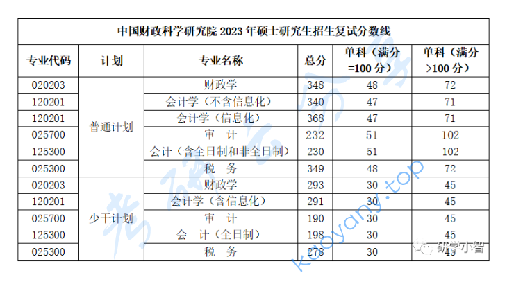 2023年中国财政科学研究院复试分数线,image.png,中国财政科学研究院,第1张