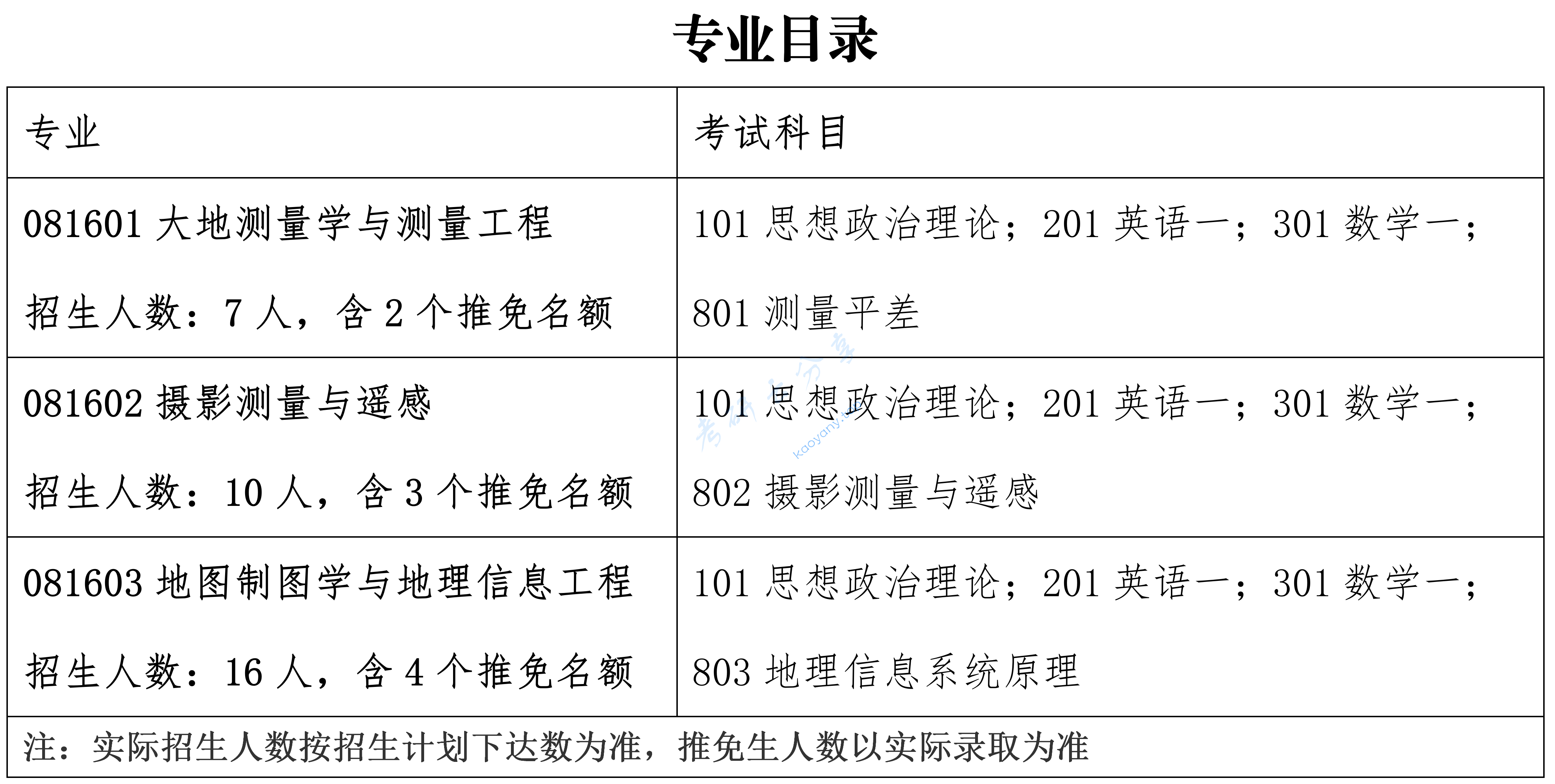 2025年中国测绘科学研究院招生简章及专业目录含参考书目