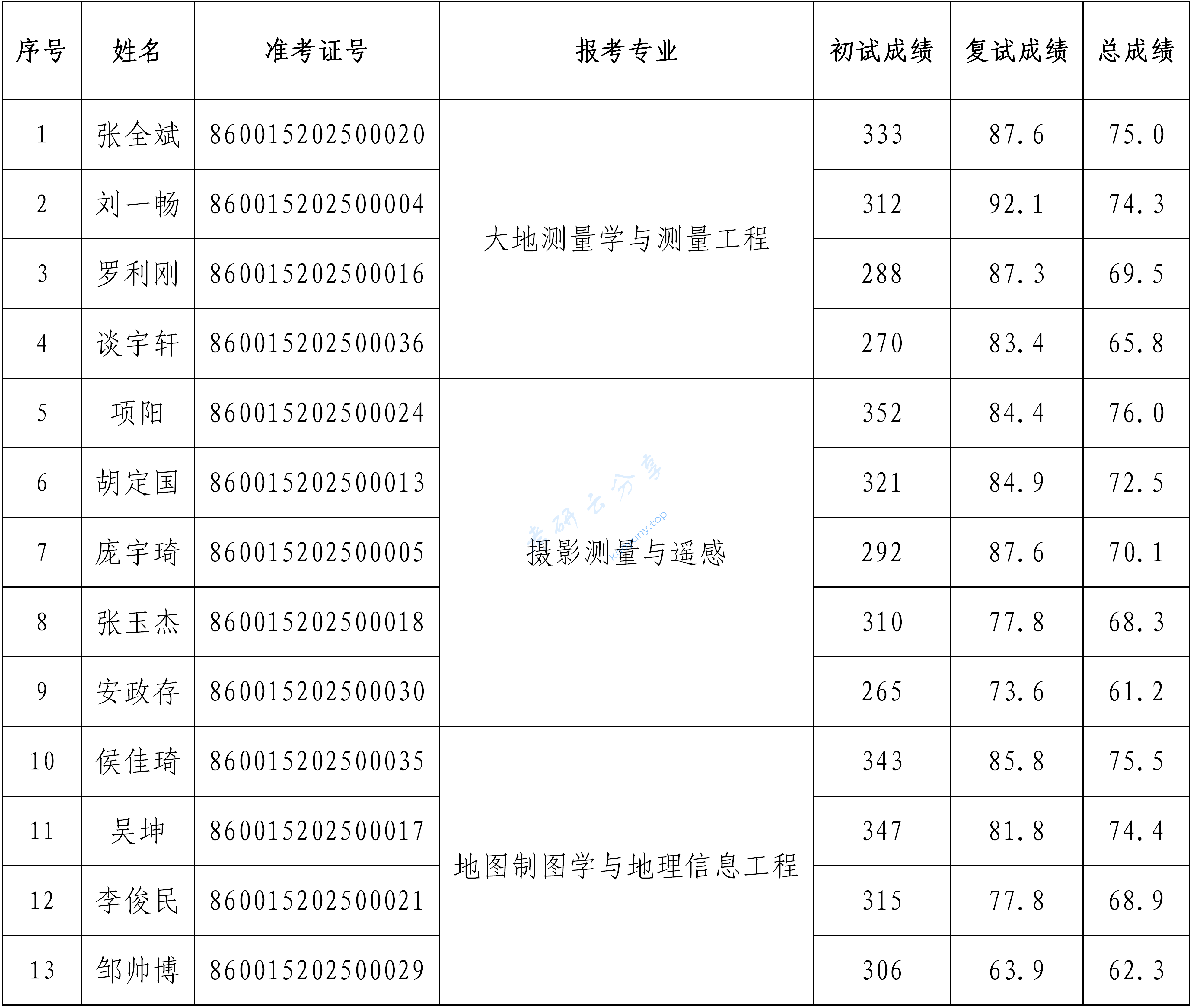 2025年中国测绘科学研究院录取名单