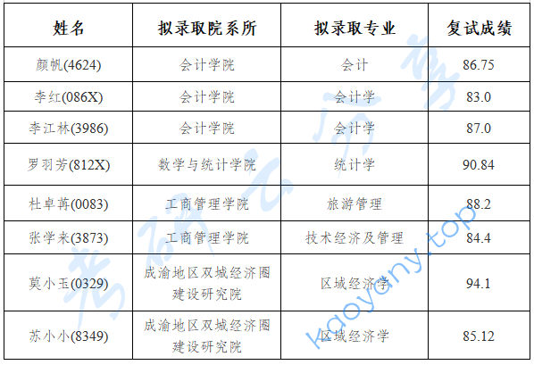 2026年重庆工商大学录取名单（推免）