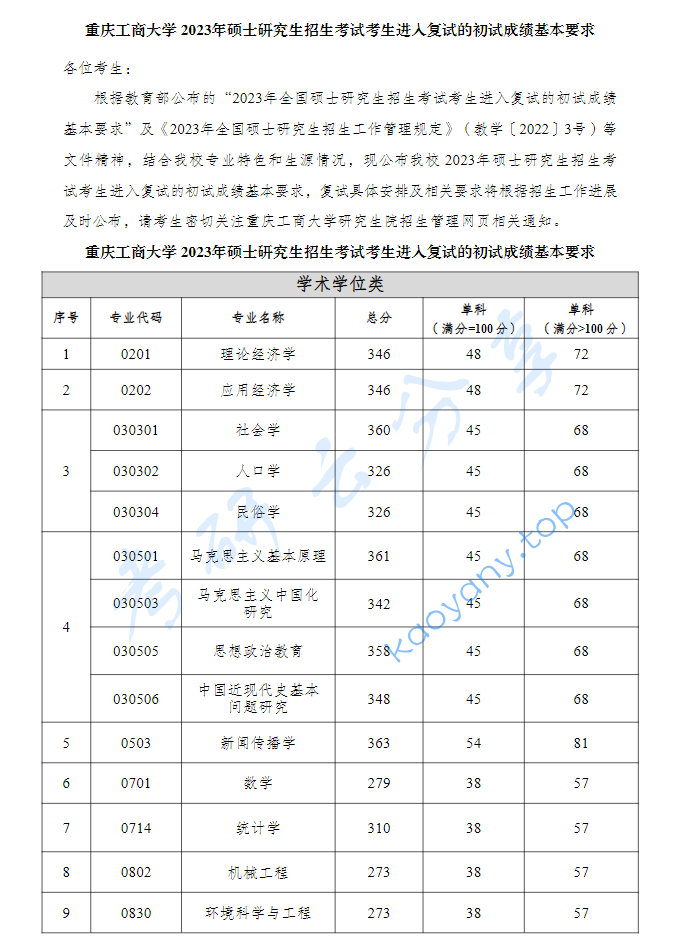 2023年重庆工商大学复试分数线,2025重庆工商大学研究生分数线（含2023-2024历年复试）,重庆工商大学,第1张