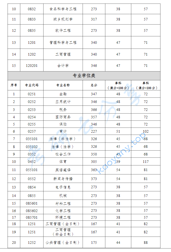 2023年重庆工商大学复试分数线,2025重庆工商大学研究生分数线（含2023-2024历年复试）,重庆工商大学,第2张