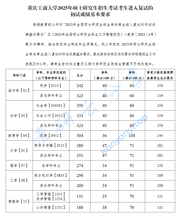 2025年重庆工商大学复试分数线
