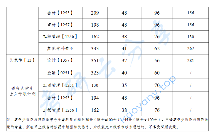 2025年重庆工商大学复试分数线,2025重庆工商大学研究生分数线（含2023-2024历年复试）,重庆工商大学,第2张