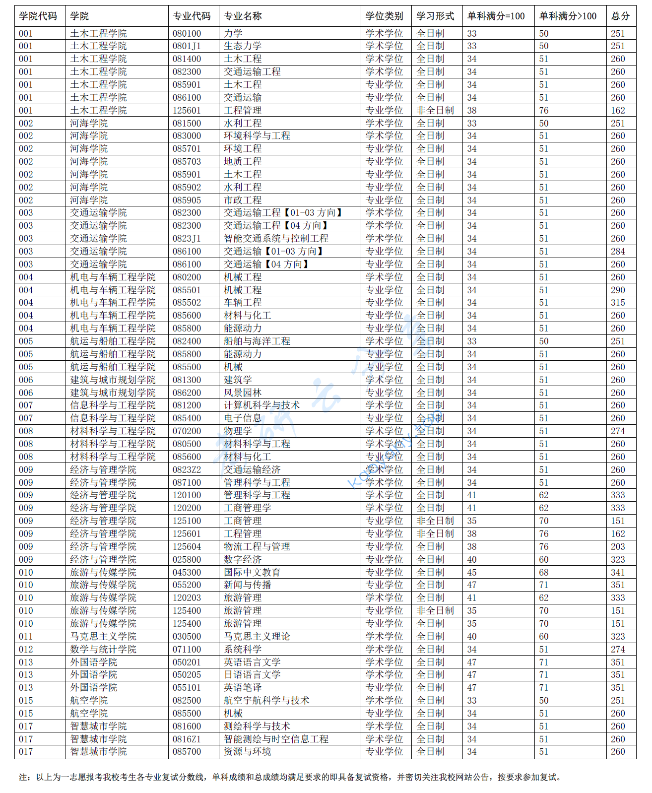 2025年重庆交通大学复试分数线