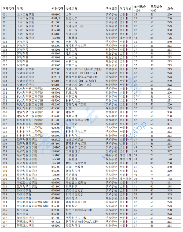 2024年重庆交通大学复试分数线