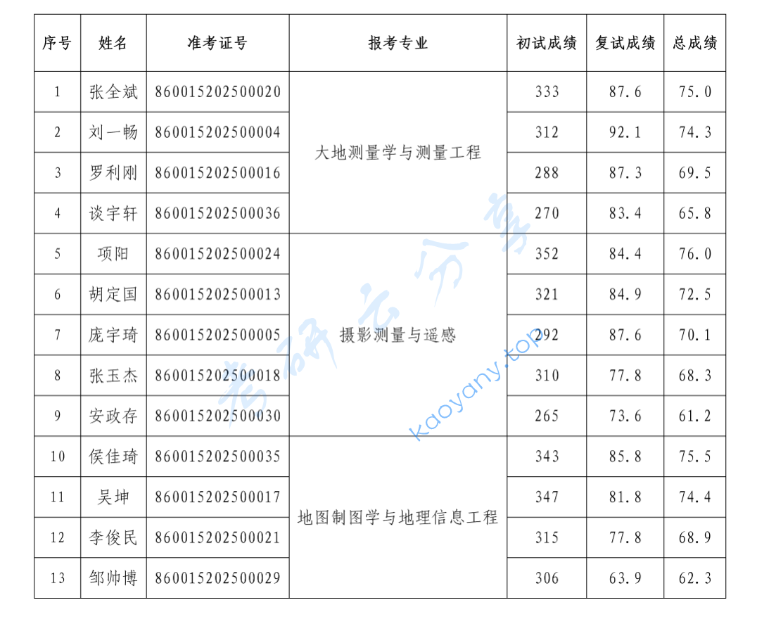 2025年中国测绘科学研究院录取名单,image.png,中国测绘科学研究院,第2张
