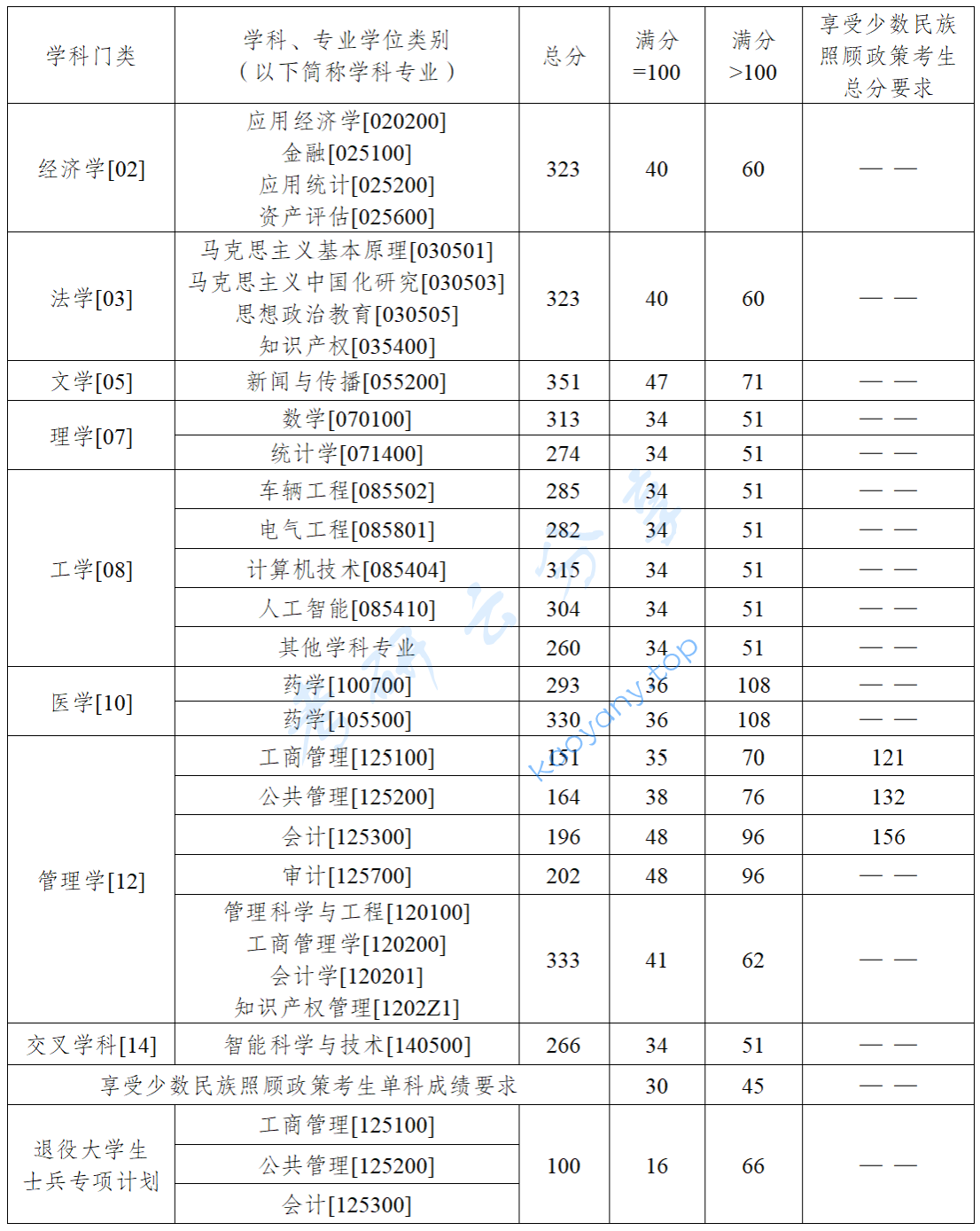 2025年重庆理工大学复试分数线