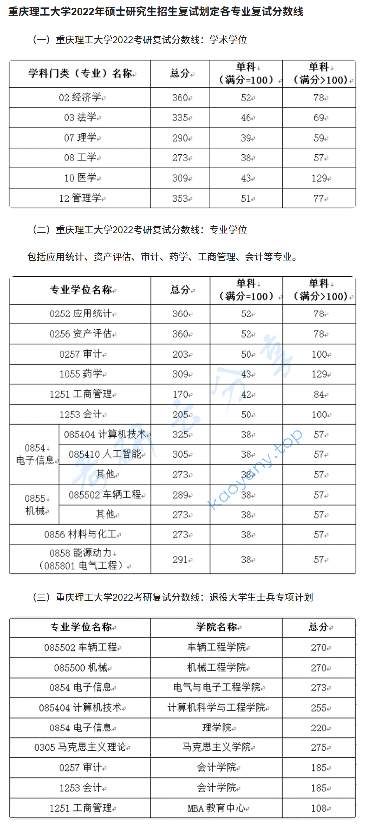2022年重庆理工大学复试分数线