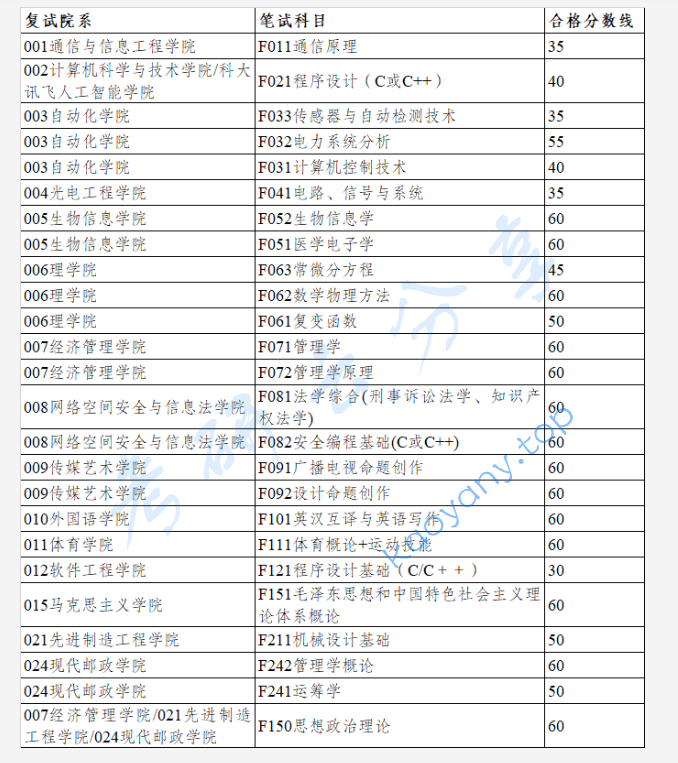 2024年重庆邮电大学录取名单.pdf