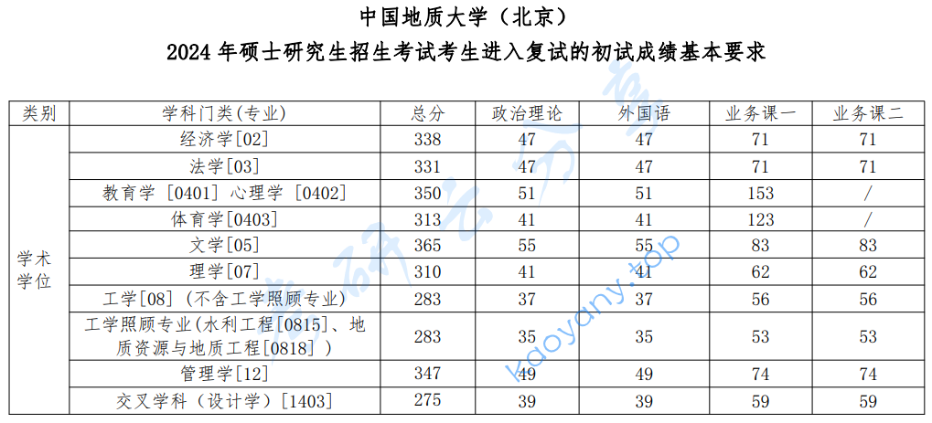 2024年中国地质大学（北京）复试分数线