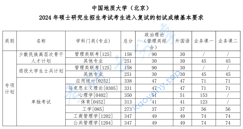 2024年中国地质大学（北京）复试分数线,2024中国地质大学（北京）研究生分数线（含2022-2023历年复试）,中国地质大学,第3张
