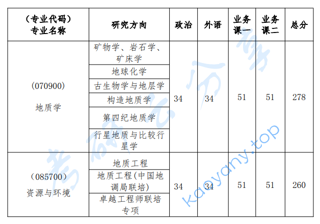 2025年中国地质大学（武汉）复试分数线
