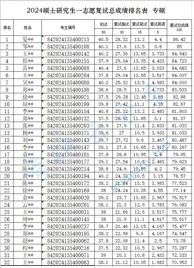 2024年中国电影艺术研究中心录取名单