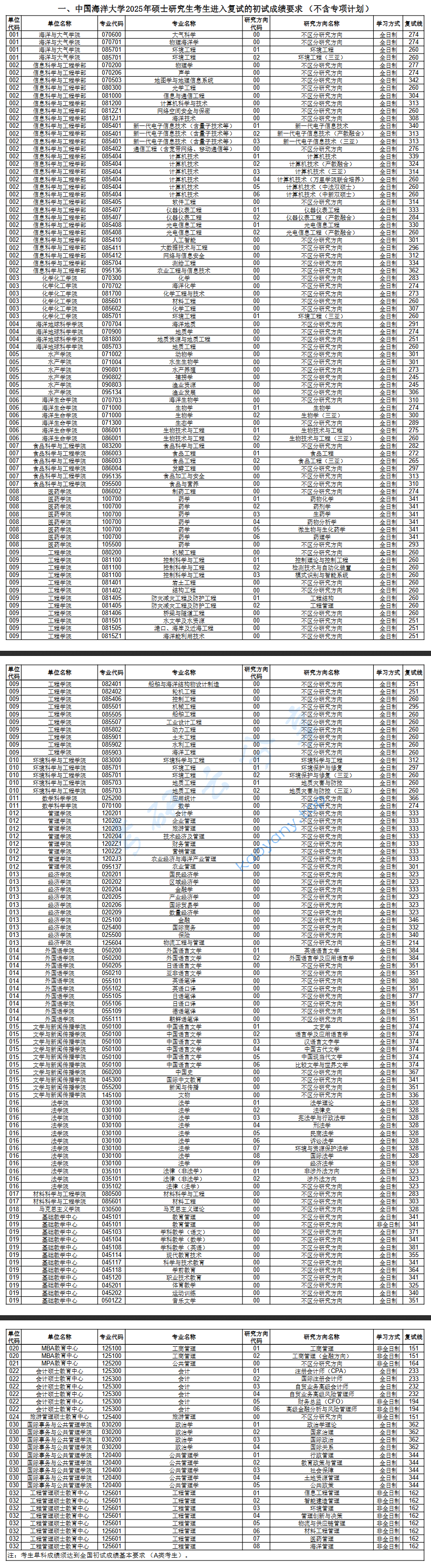2025年中国海洋大学复试分数线,2025中国海洋大学研究生分数线（含2023-2024历年复试）,中国海洋大学,第1张