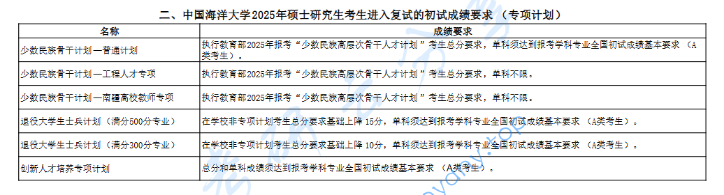 2025年中国海洋大学复试分数线,2025中国海洋大学研究生分数线（含2023-2024历年复试）,中国海洋大学,第2张