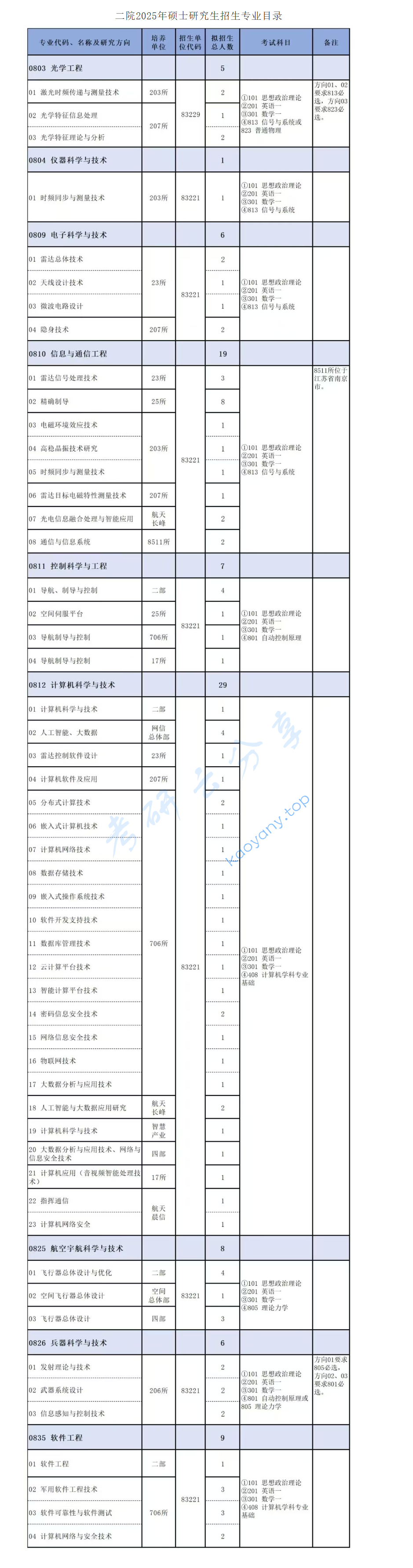 2025年中国航天科工集团第二研究院招生简章及专业目录