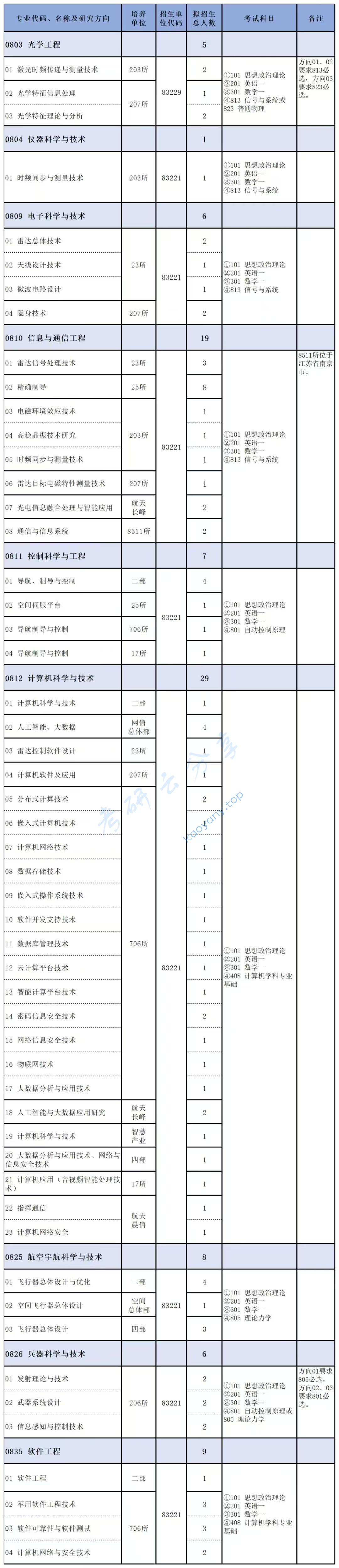 2025年中国航天科工集团第二研究院招生简章及专业目录,中国航天科工集团,第2张