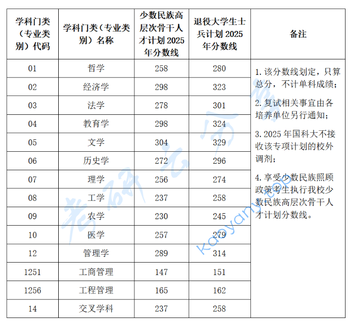 2025年中国科学院大学复试分数线