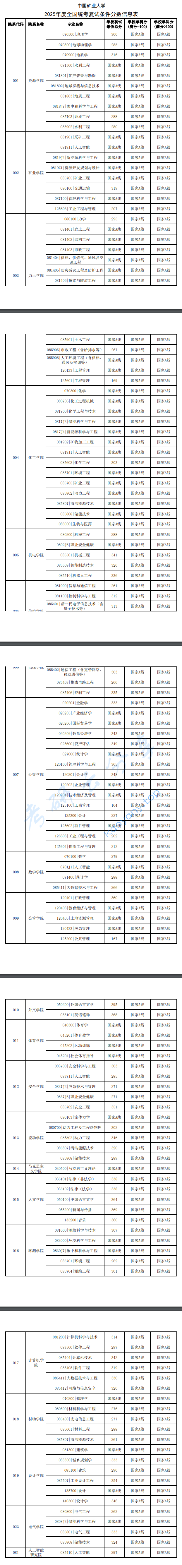 2025年中国矿业大学（徐州）复试分数线