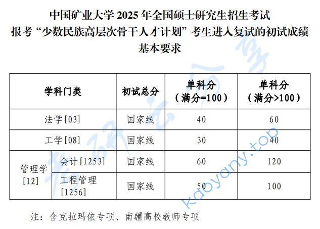 2025年中国矿业大学（徐州）复试分数线,2025中国矿业大学研究生分数线（含2023-2024历年复试）,中国矿业大学,第2张