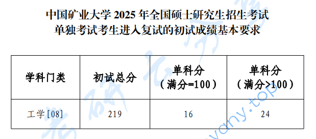 2025年中国矿业大学（徐州）复试分数线,2025中国矿业大学研究生分数线（含2023-2024历年复试）,中国矿业大学,第4张