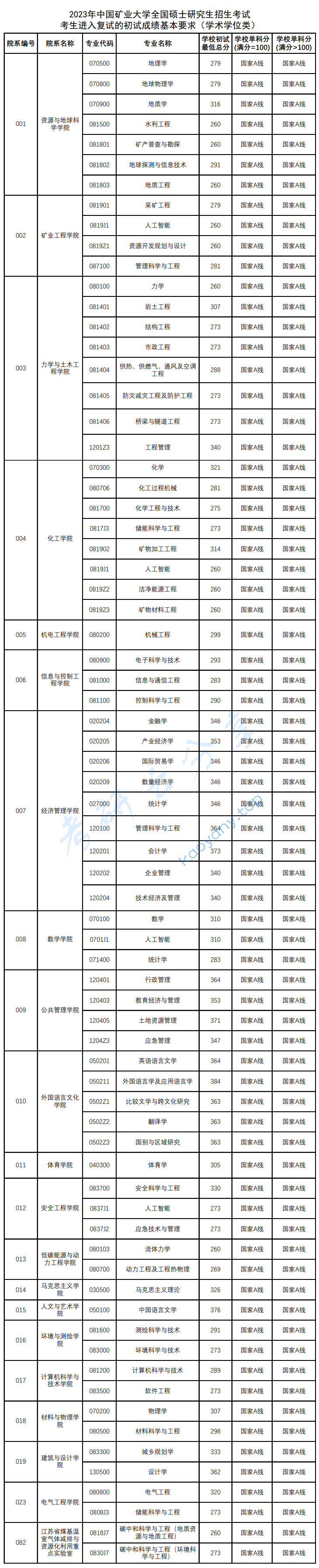 2023年中国矿业大学（徐州）复试分数线