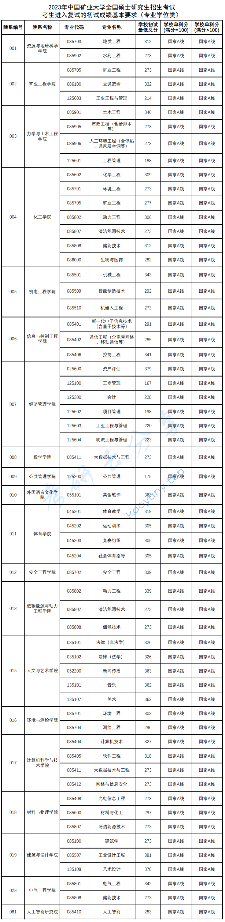 2023年中国矿业大学（徐州）复试分数线,2025中国矿业大学研究生分数线（含2023-2024历年复试）,中国矿业大学,第2张