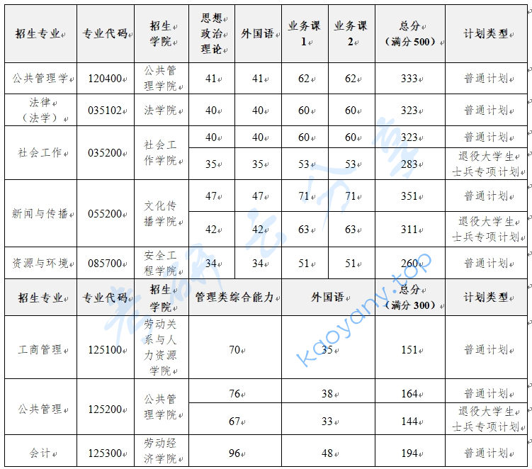 2025年中国劳动关系学院复试分数线,2025中国劳动关系学院研究生分数线（含2023-2024历年复试）,中国劳动关系学院,第1张