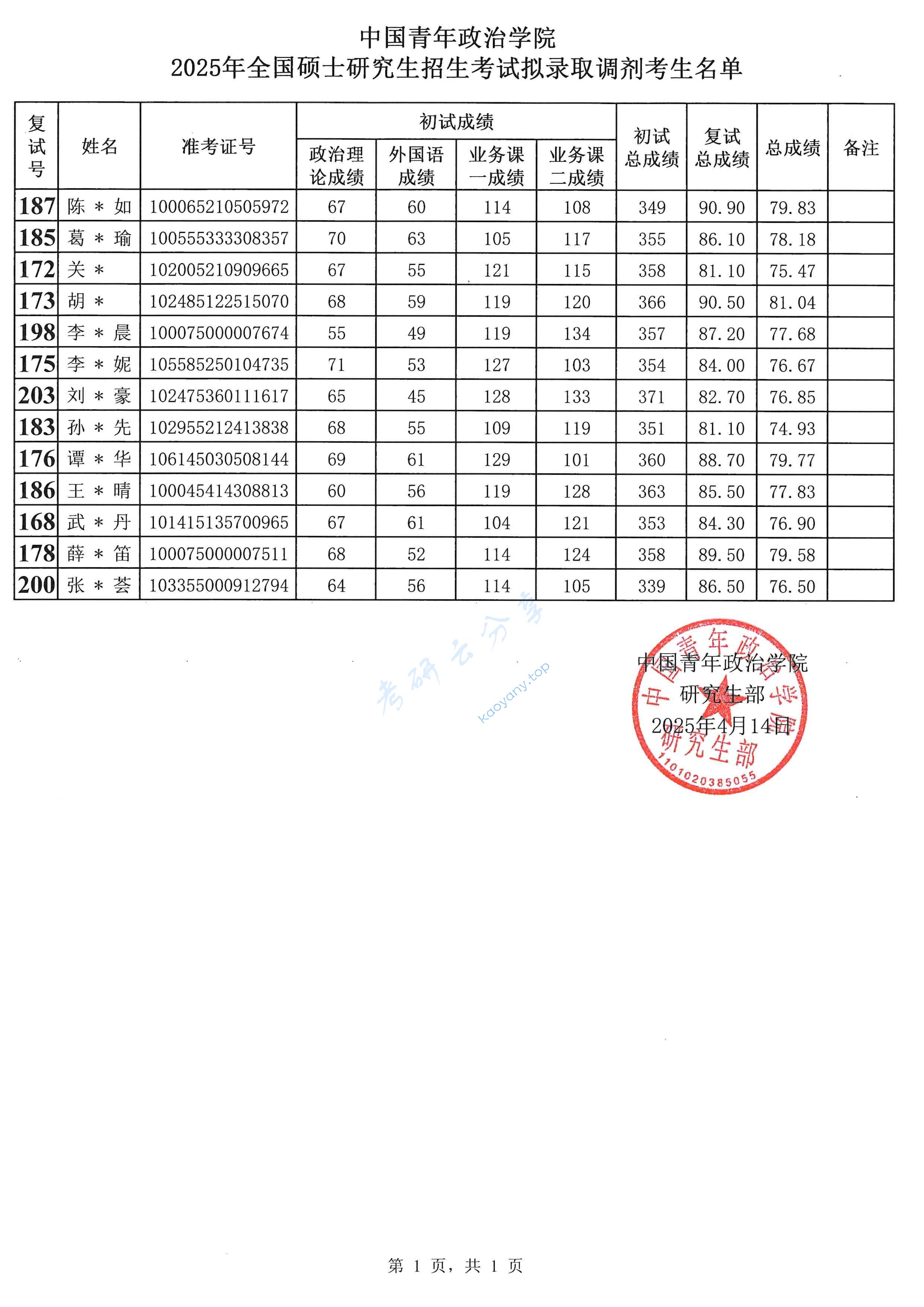 2025年中国青年政治学院录取名单,中国青年政治学院,第1张