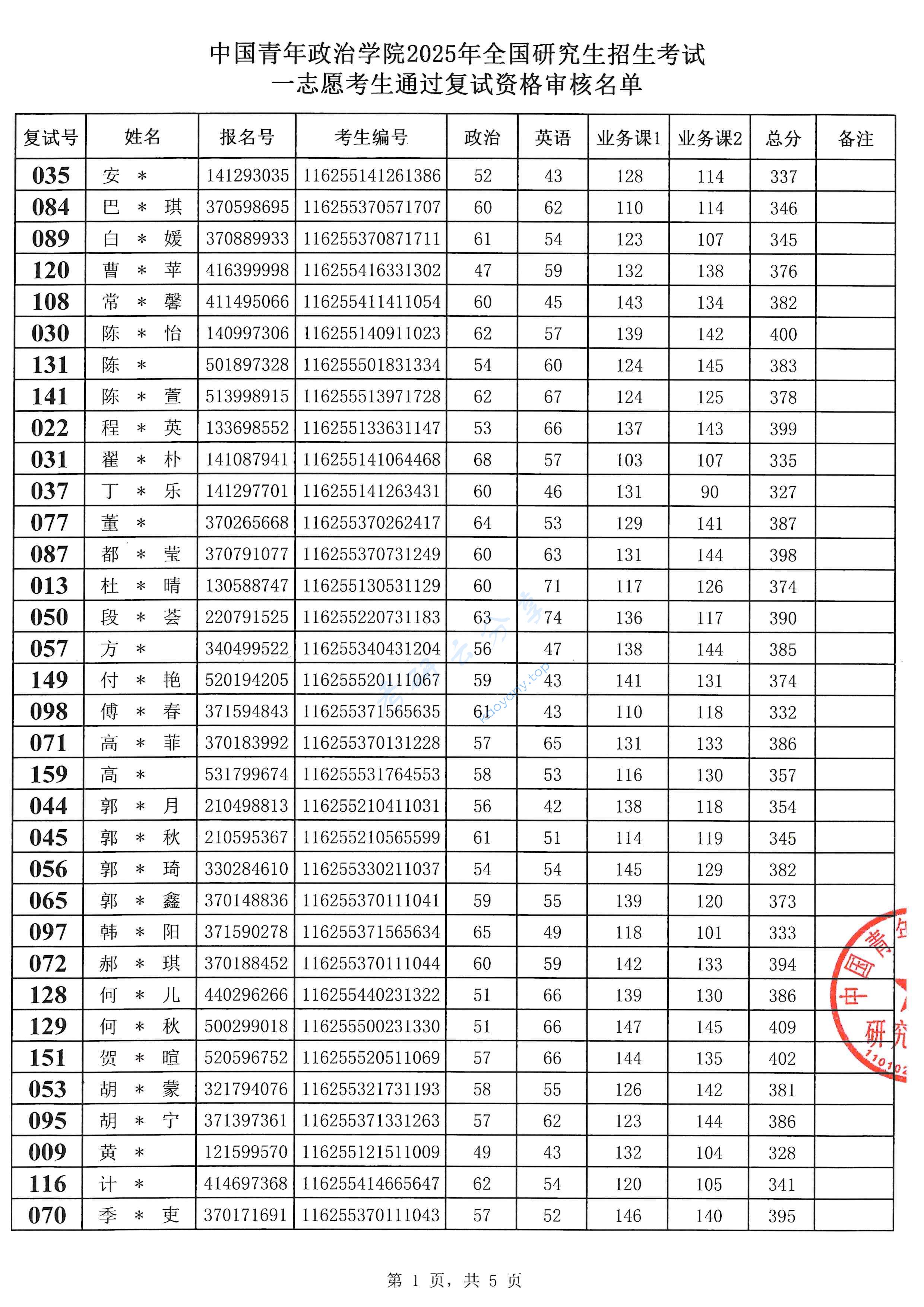 2025年中国青年政治学院复试名单