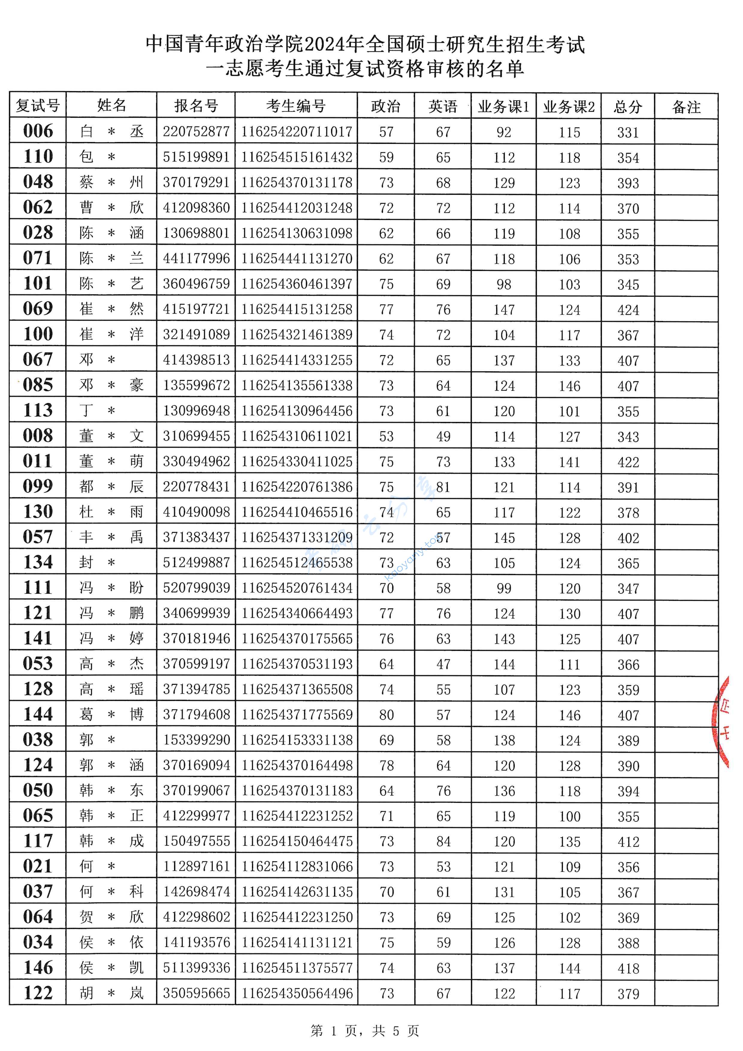 2024年中国青年政治学院复试名单