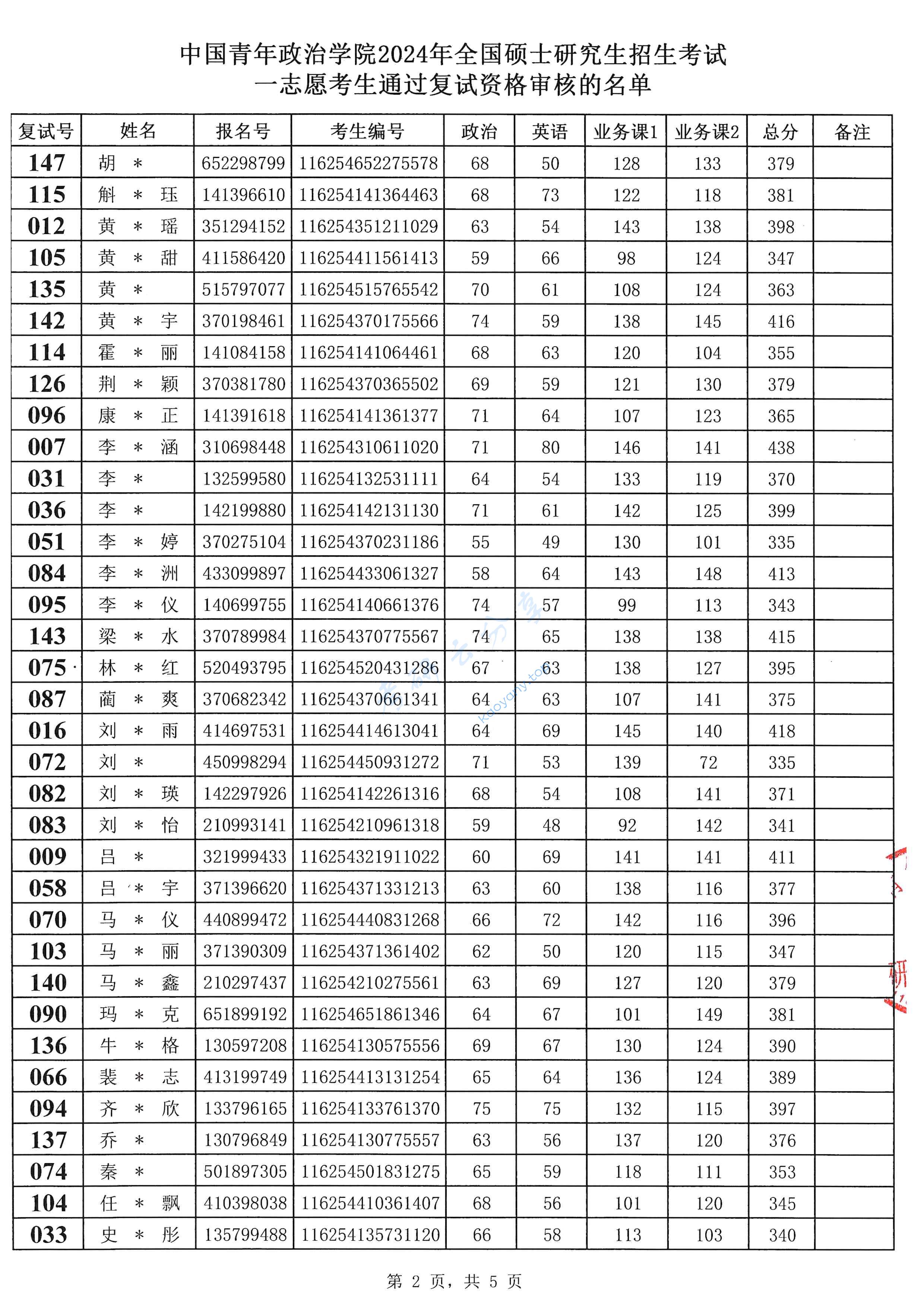 2024年中国青年政治学院复试名单,中国青年政治学院,第2张