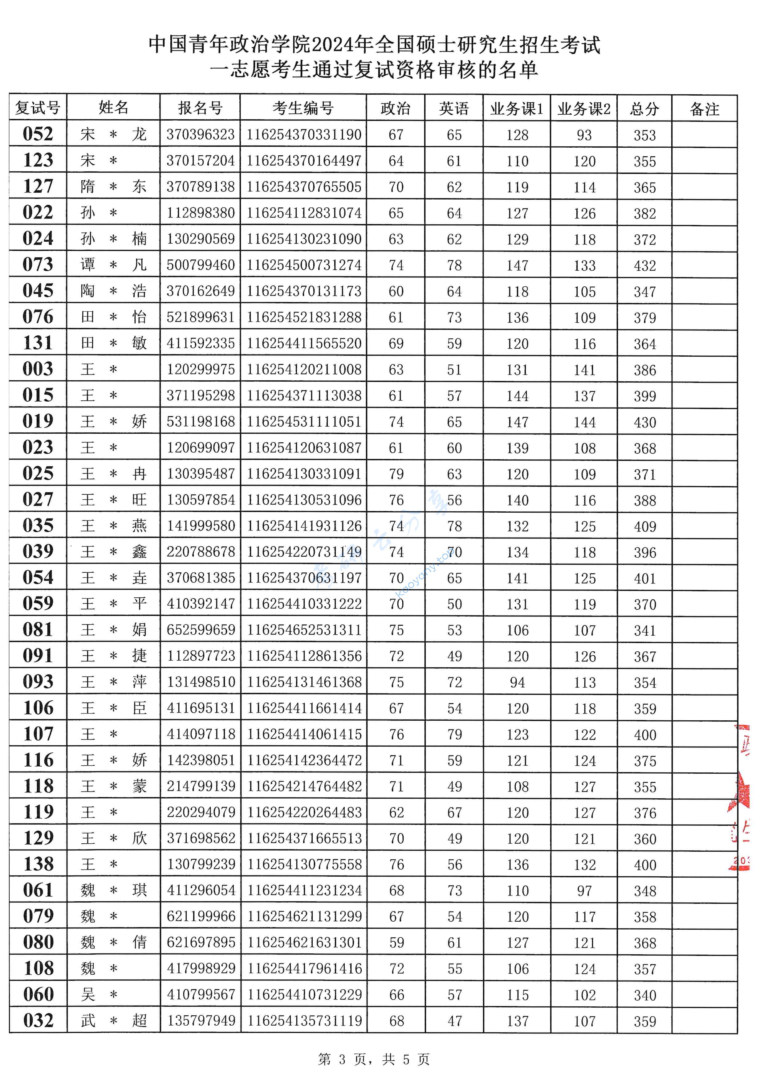 2024年中国青年政治学院复试名单,中国青年政治学院,第3张