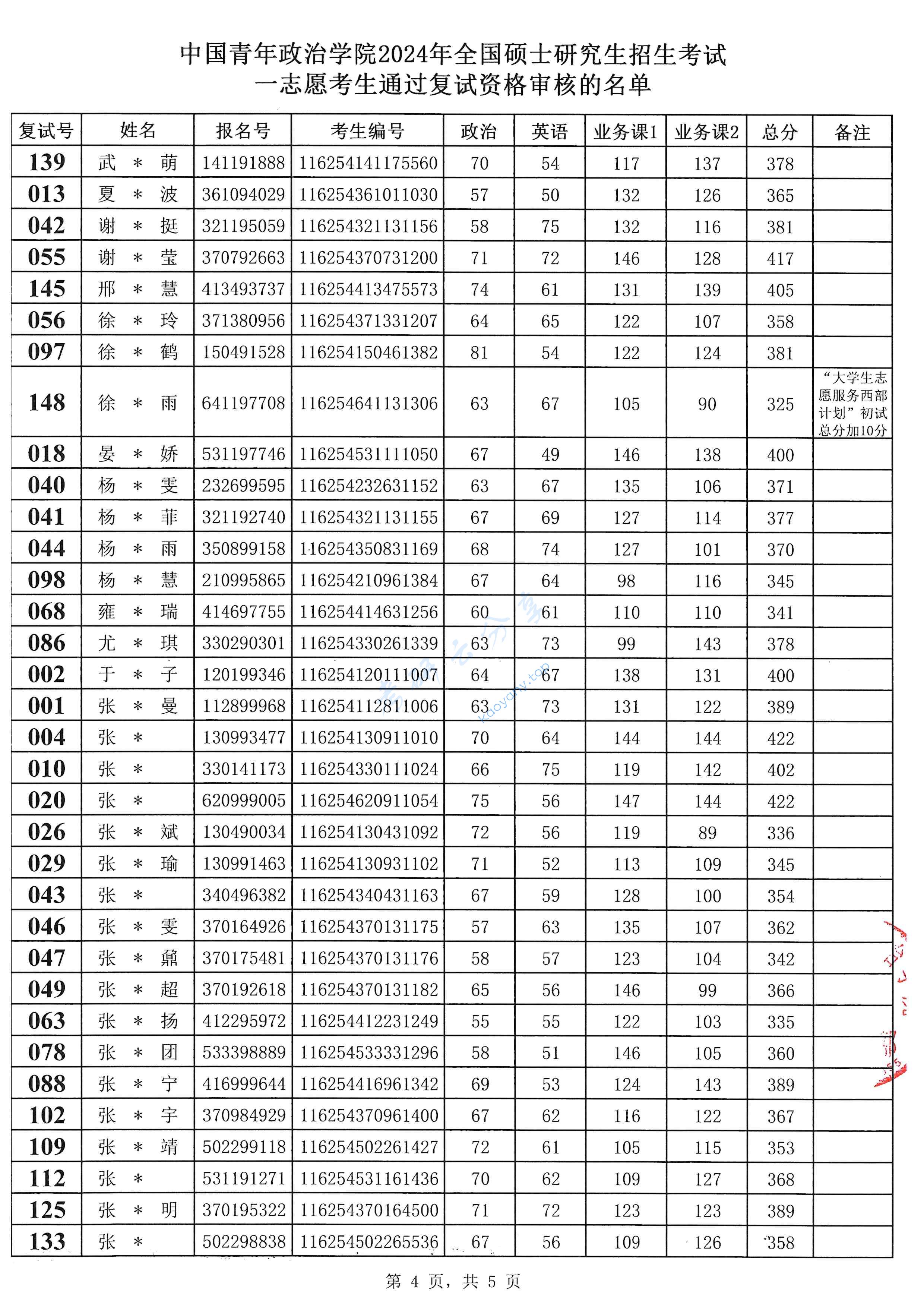2024年中国青年政治学院复试名单,中国青年政治学院,第4张
