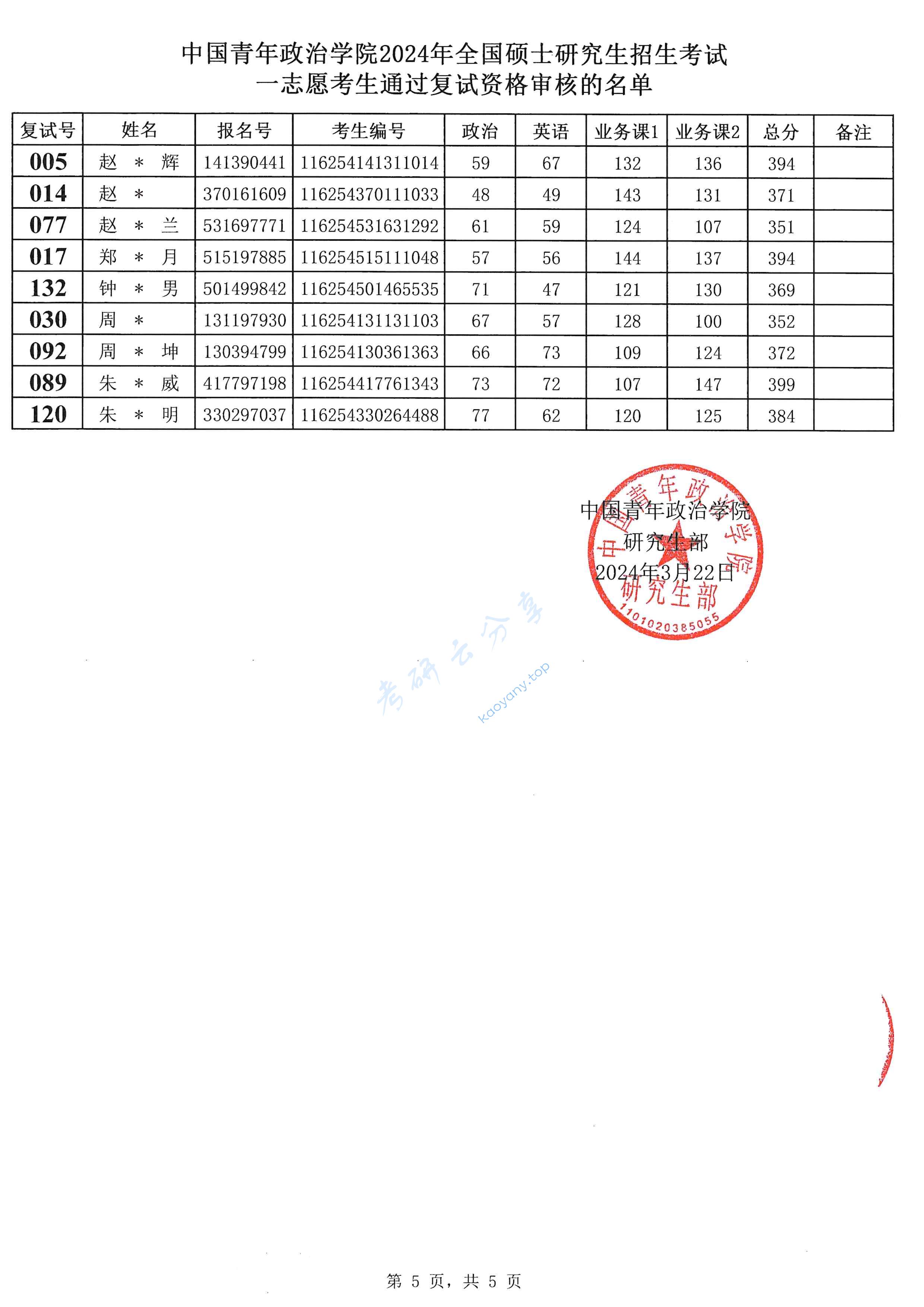 2024年中国青年政治学院复试名单,中国青年政治学院,第5张