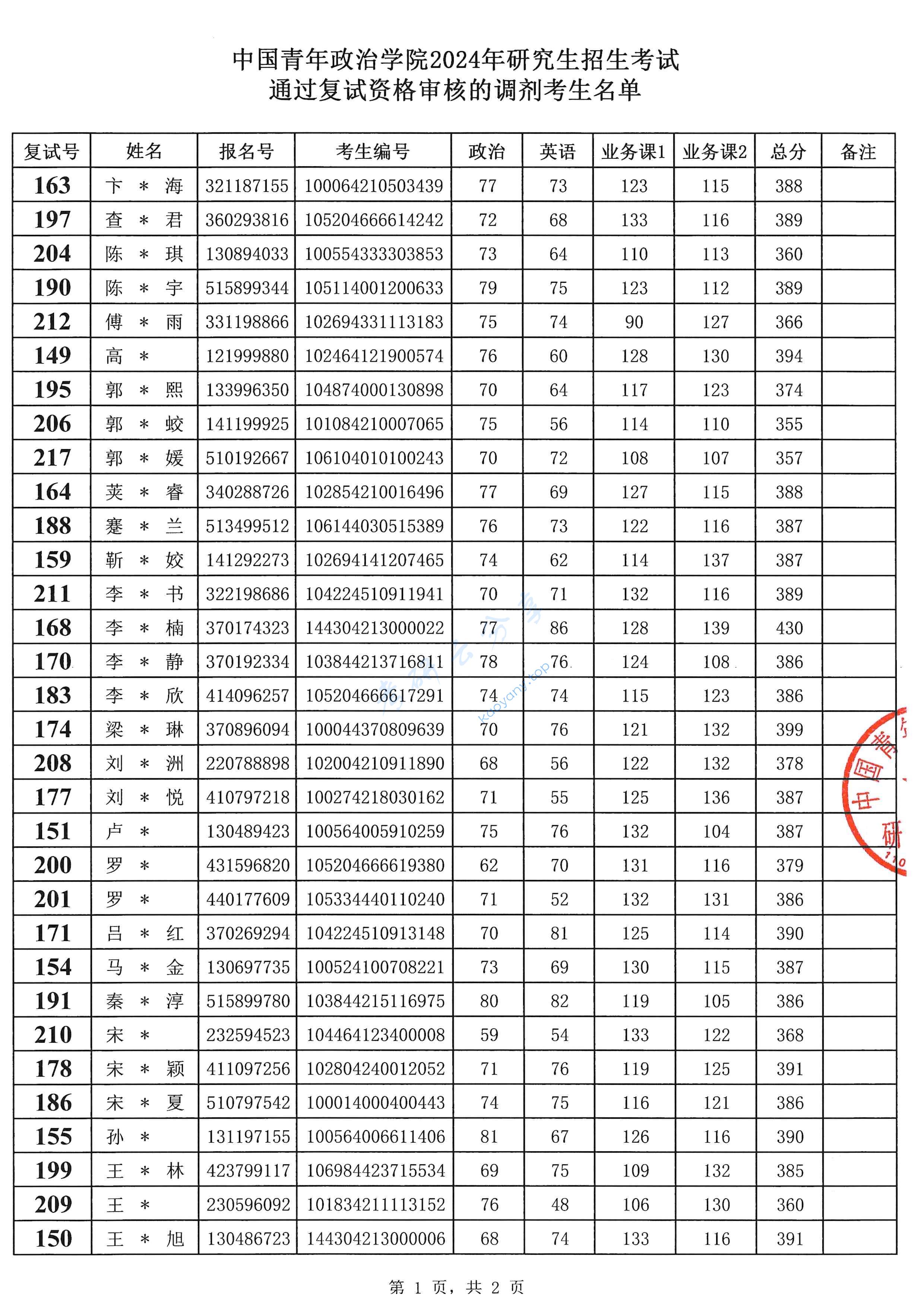 2024年中国青年政治学院复试名单,中国青年政治学院,第6张