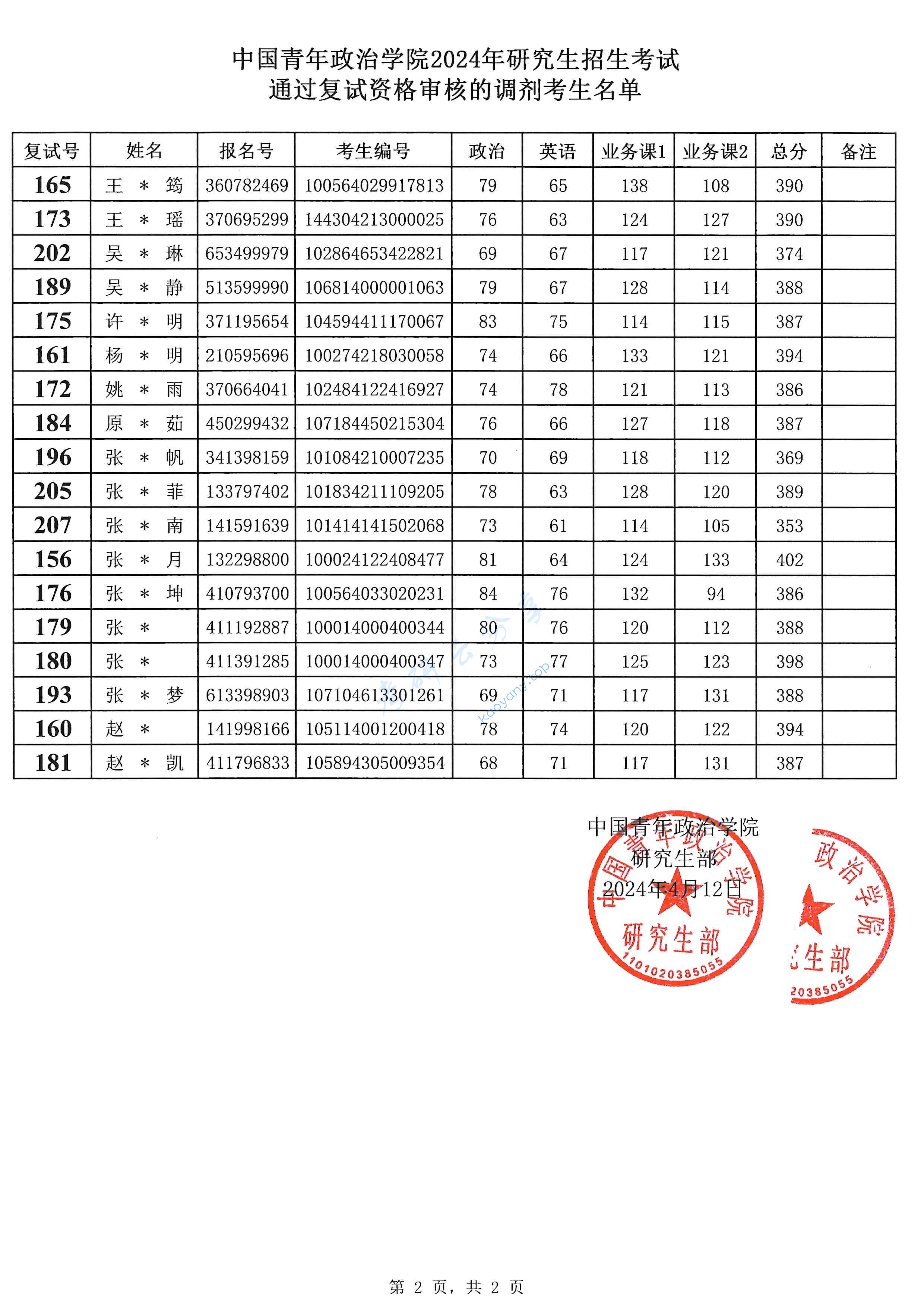 2024年中国青年政治学院复试名单,中国青年政治学院,第7张