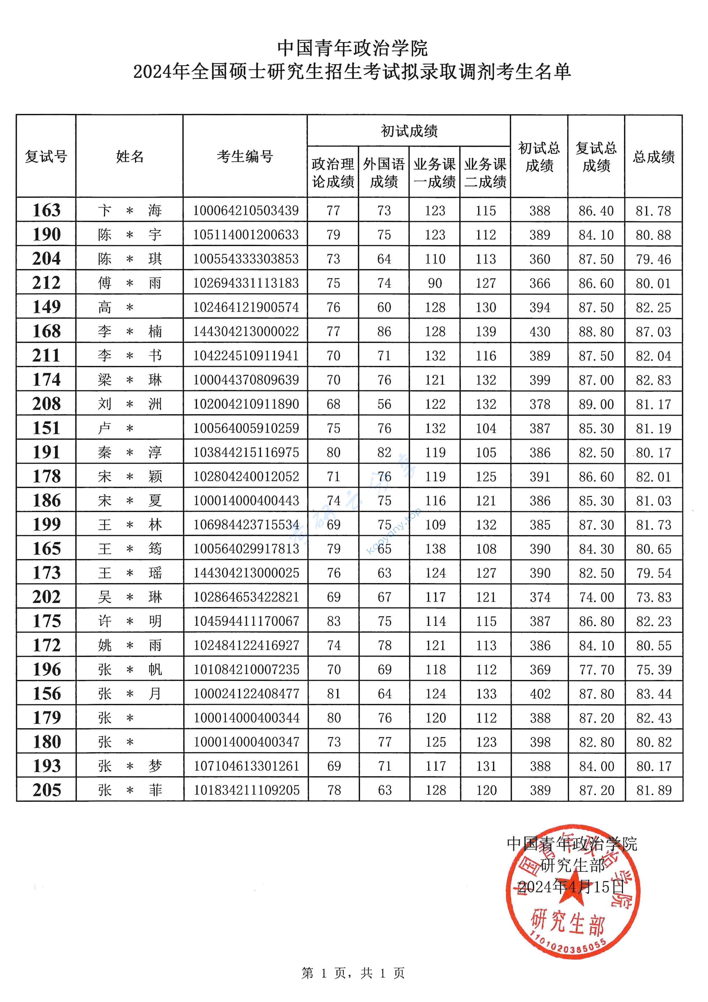 2024年中国青年政治学院录取名单