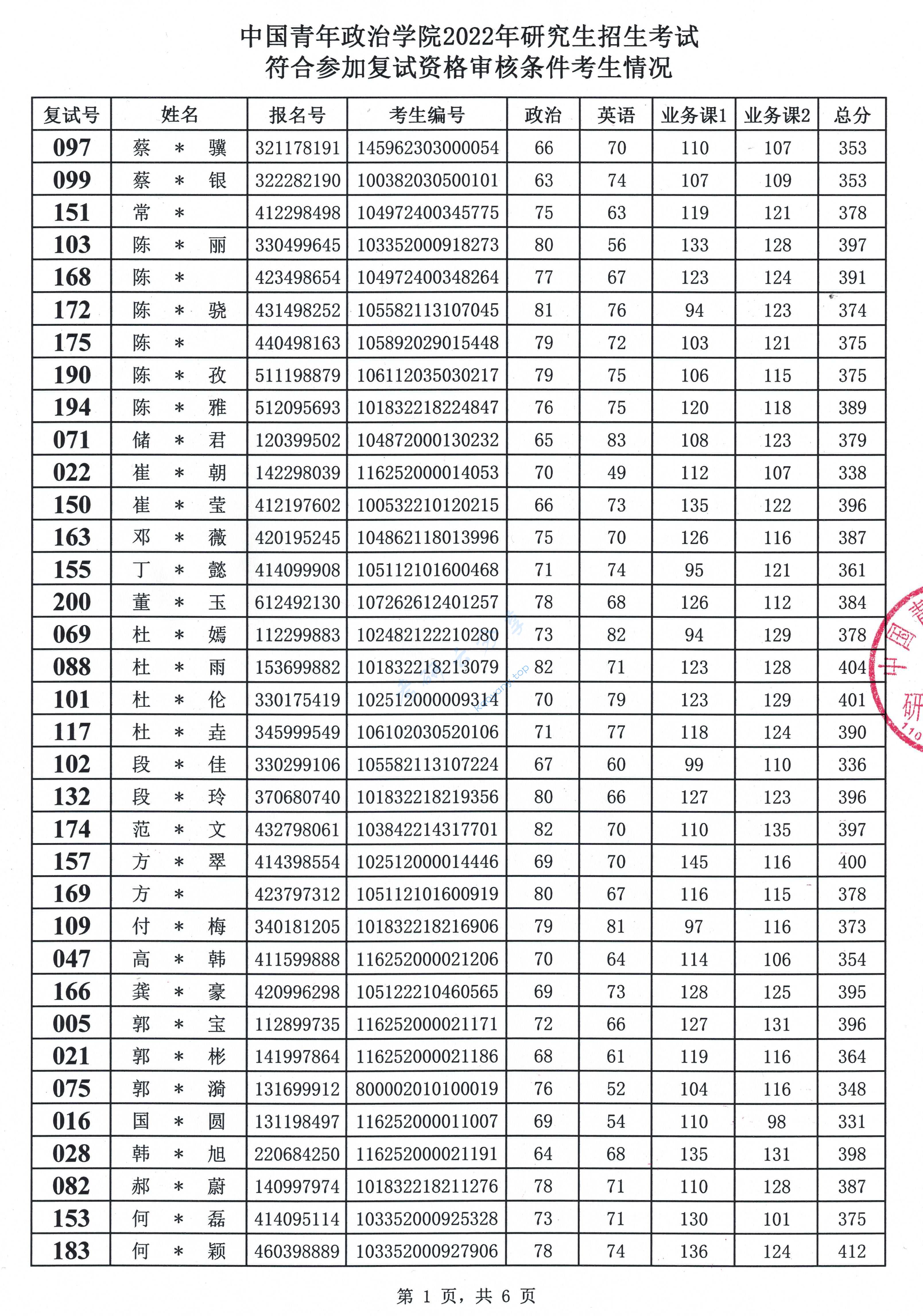 2022年中国青年政治学院复试名单
